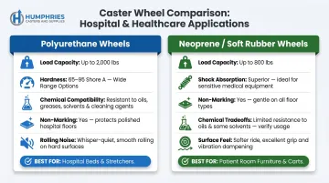 Polyurethane versus neoprene hospital caster wheel material comparison side by side