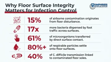 Hospital floor contamination infection risk statistics infographic with five key data points