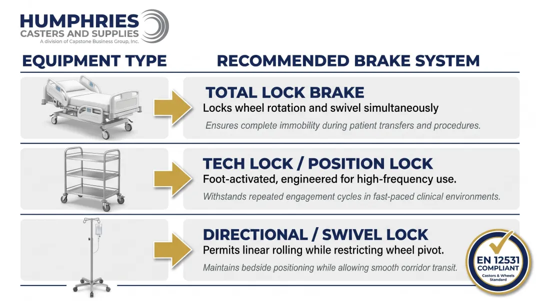 Hospital equipment brake type selection guide matching beds carts and IV poles