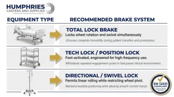 Hospital equipment brake type selection guide matching beds carts and IV poles