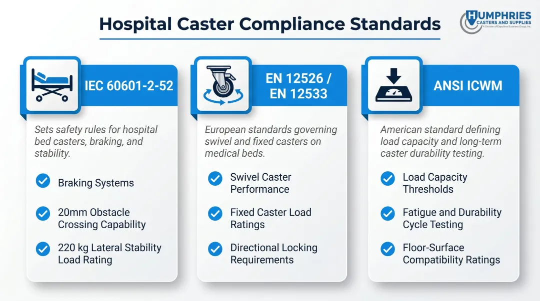 Hospital caster compliance standards IEC EN ANSI certification requirements breakdown