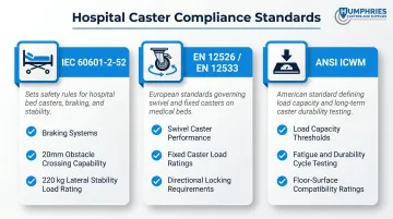 Hospital caster compliance standards IEC EN ANSI certification requirements breakdown