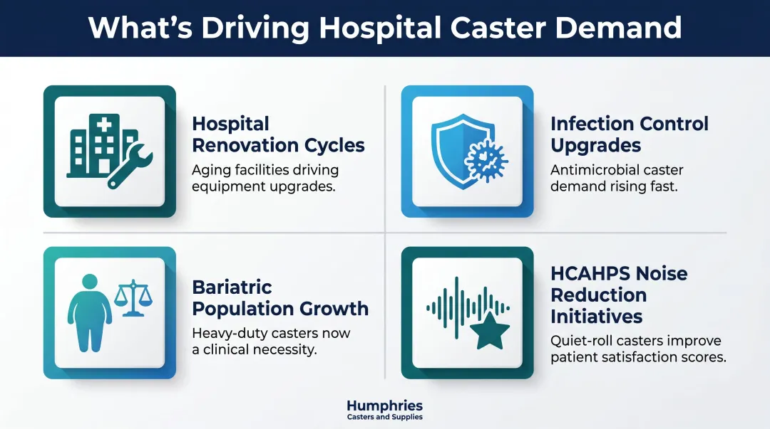 Four key drivers of US hospital caster market demand growth infographic