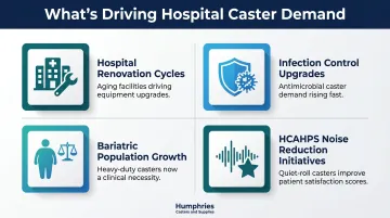 Four key drivers of US hospital caster market demand growth infographic