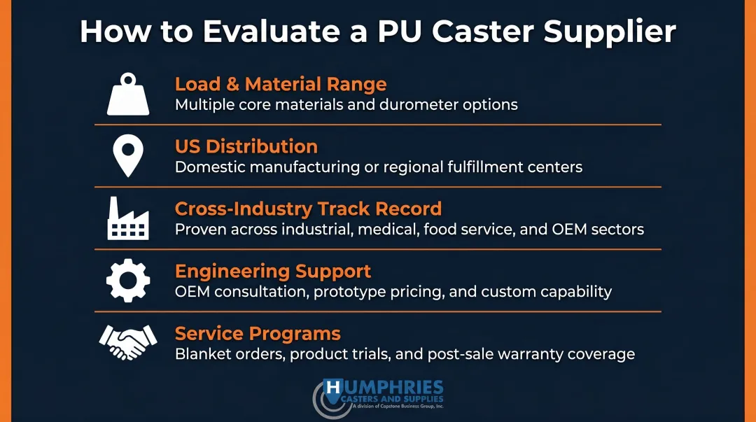 Five-criteria polyurethane caster supplier evaluation framework for industrial procurement teams