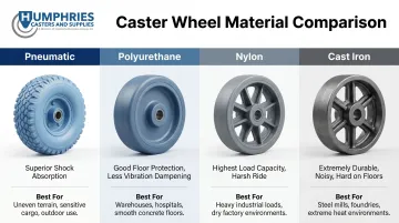 Pneumatic versus polyurethane nylon and cast iron caster wheel material comparison