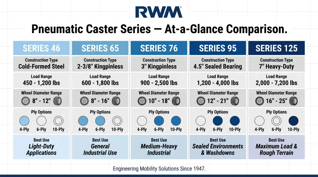 RWM pneumatic caster five series lineup load capacity and tire ply options chart