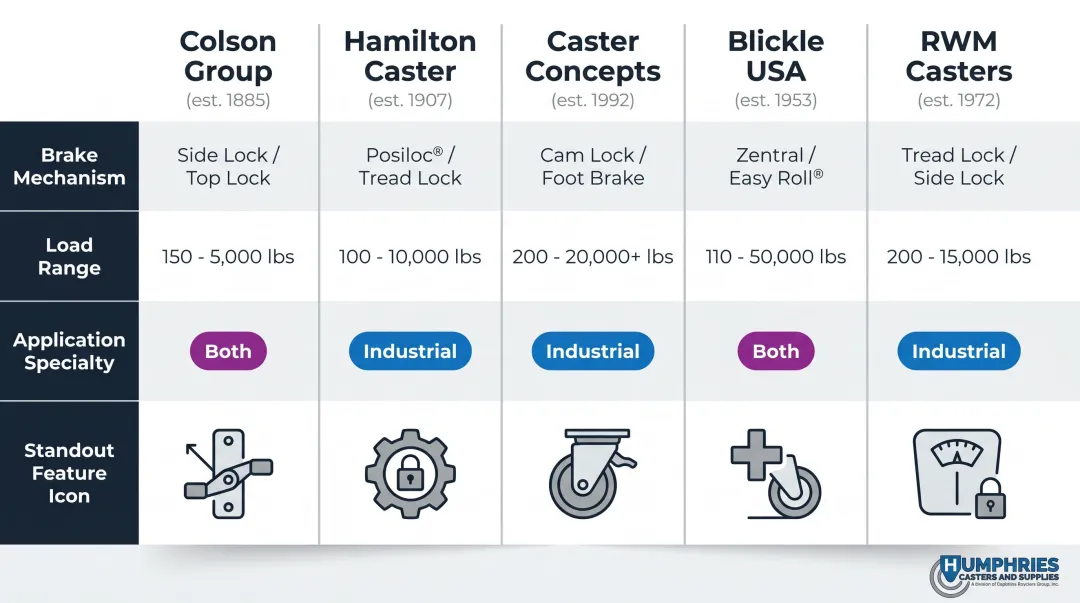 Top five US locking caster manufacturers compared by load range and application specialty