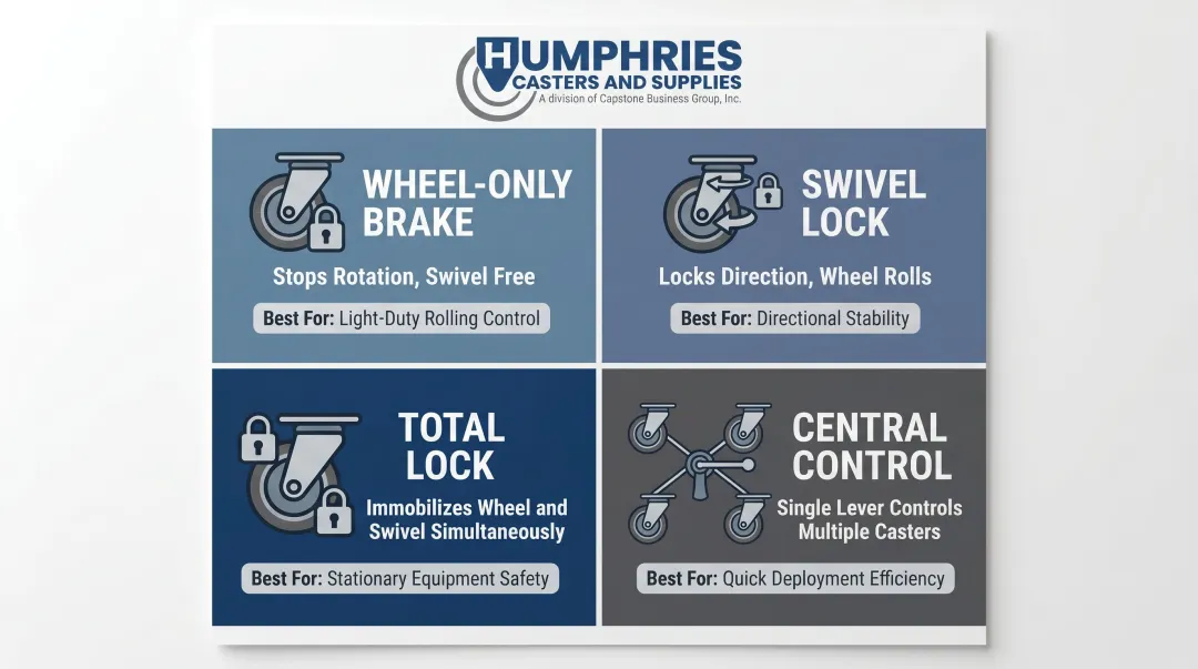 Four locking caster brake types comparison wheel swivel total and central lock
