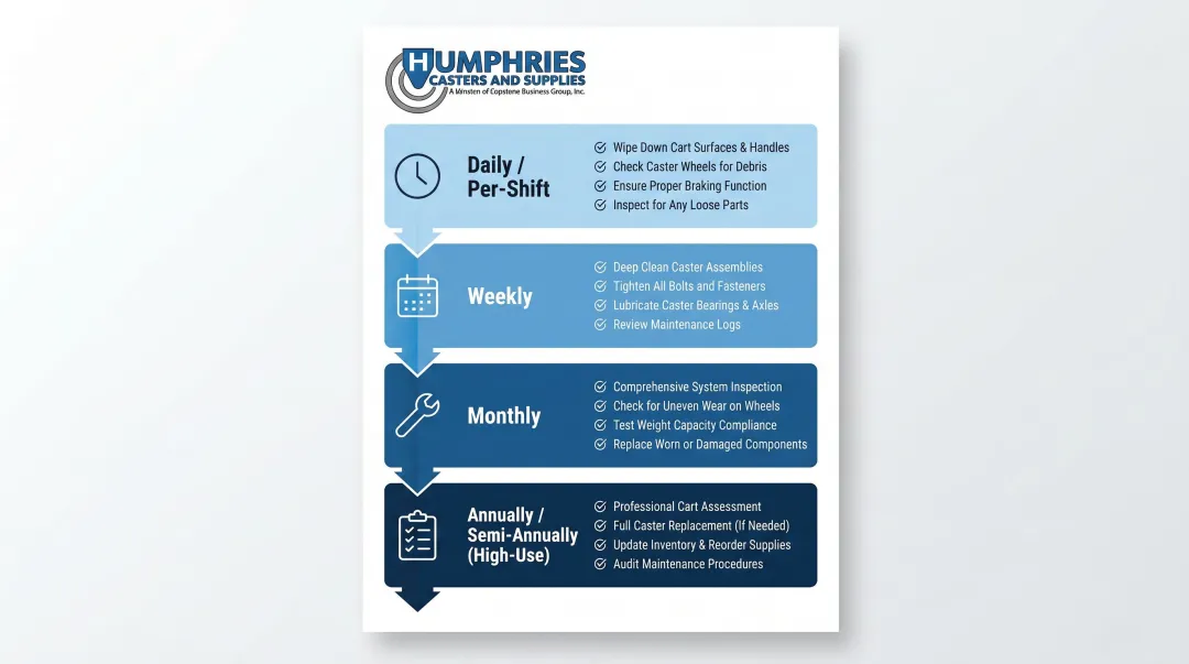 Hospital caster preventive maintenance schedule by interval daily weekly monthly annual