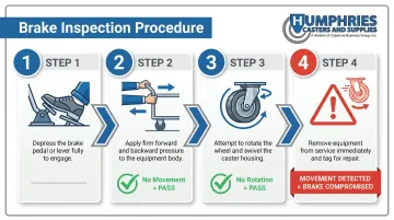 4-step hospital caster brake inspection and testing process flow infographic