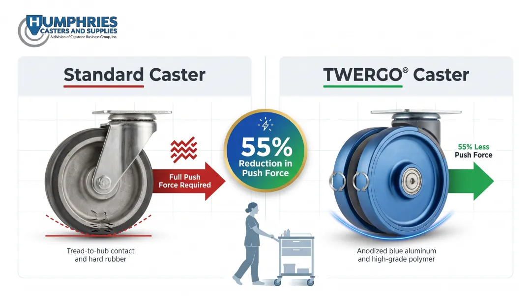 TWERGO ergonomic caster technology 55 percent push force reduction diagram