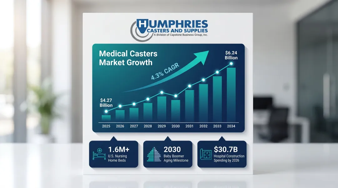 Medical casters market growth forecast infographic from 2025 to 2034