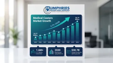 Medical casters market growth forecast infographic from 2025 to 2034