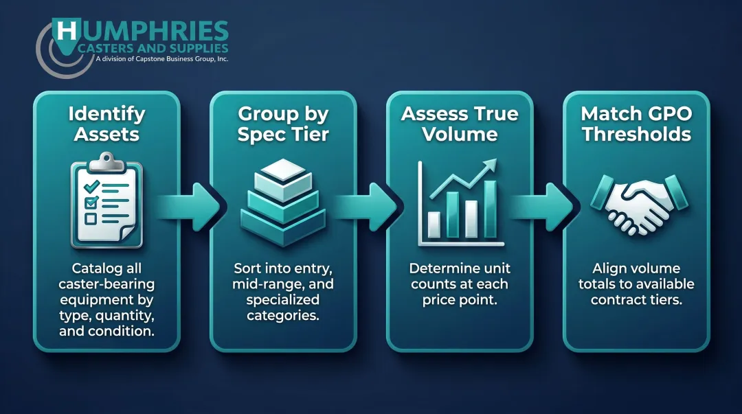 Four-step healthcare facility equipment audit process for GPO caster budgeting