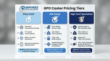 Three-tier medical caster GPO pricing comparison entry mid-range and specialized