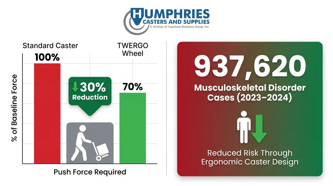Caster ergonomic push force reduction benefits versus workplace injury statistics comparison