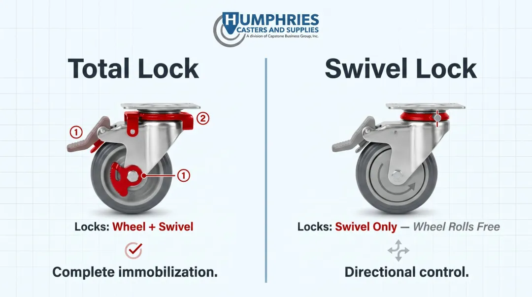 Total lock versus swivel lock caster mechanism comparison side-by-side infographic