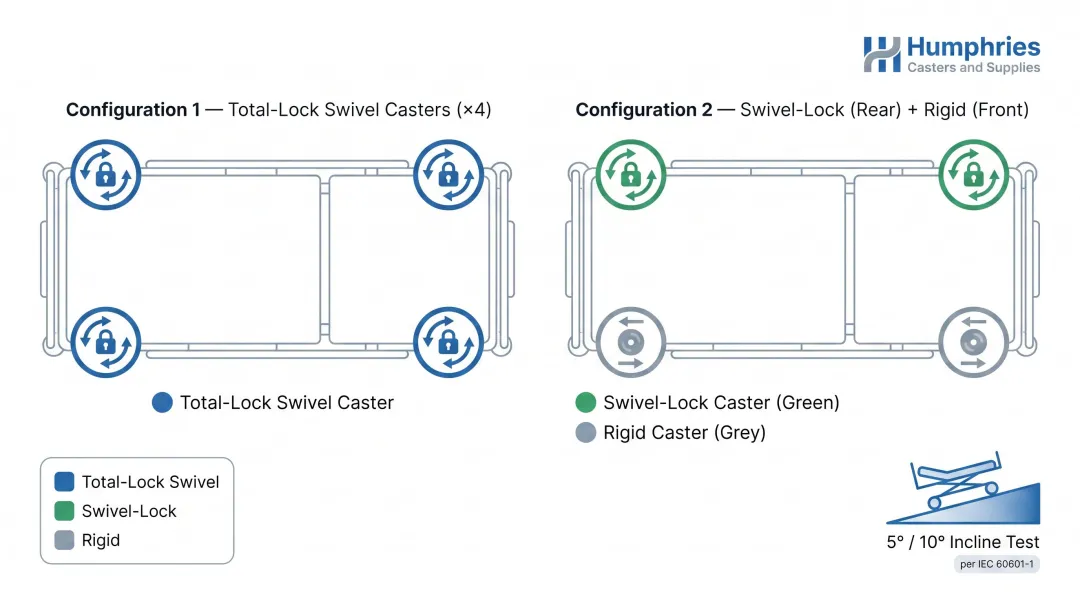 IEC 60601-1 compliant caster configuration layout for hospital medical equipment