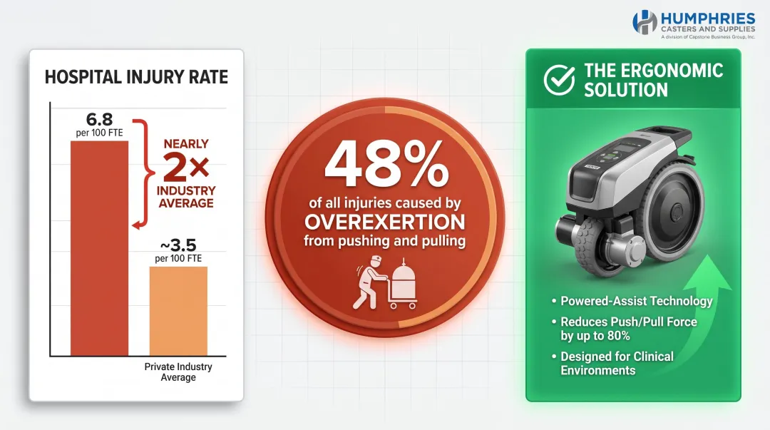 Hospital worker injury rate versus private industry average with overexertion percentage breakdown