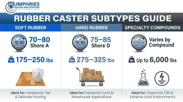Rubber caster subtype comparison chart soft hard and specialty compounds load capacity