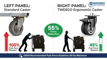 TWERGO ergonomic caster 55 percent push force reduction versus standard caster comparison