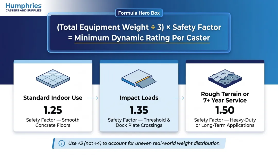 Medical caster load calculation formula with three safety factor tiers infographic