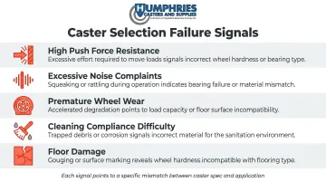 Five operational caster failure signals checklist for medical facility procurement teams