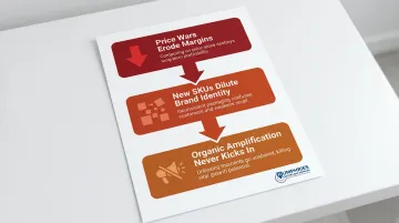 Three compounding consequences of overlooking custom hair care packaging brand diagram