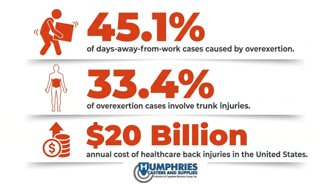 Healthcare worker overexertion injury statistics and annual cost breakdown infographic