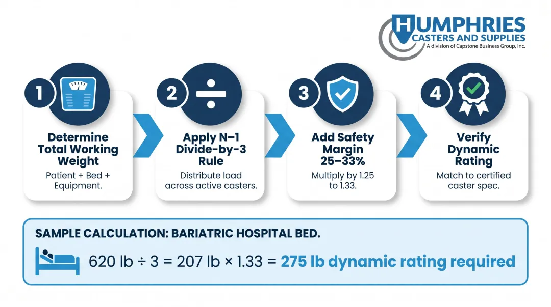 4-step hospital caster load capacity calculation process flow with worked example
