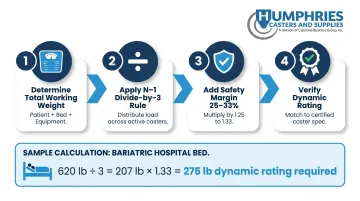 4-step hospital caster load capacity calculation process flow with worked example