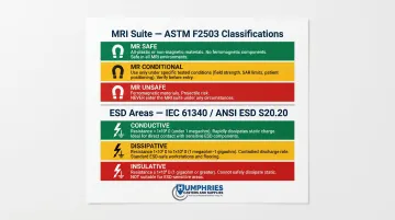 MRI and ESD caster compliance classifications ASTM F2503 IEC 61340 comparison chart