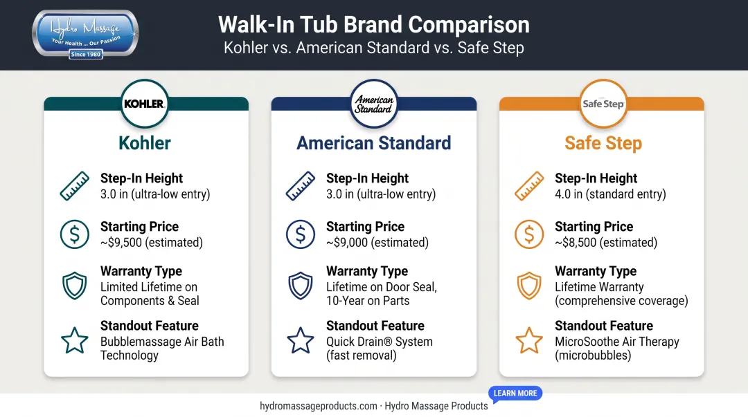 Kohler American Standard Safe Step walk-in tub brand comparison chart