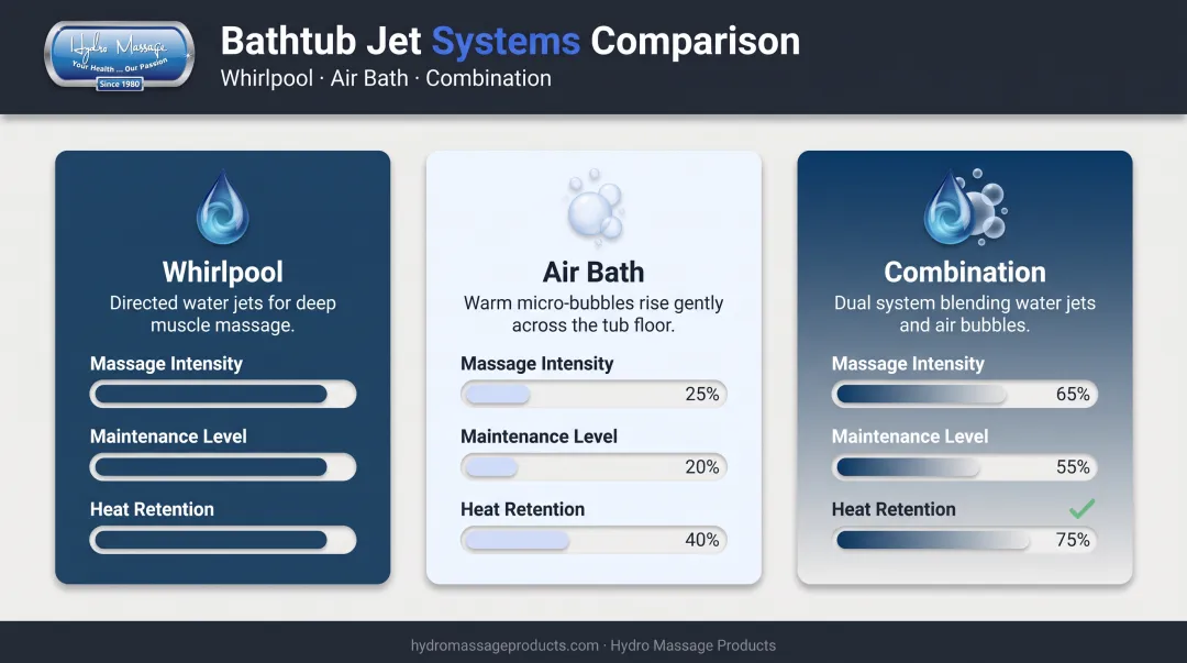 Whirlpool versus air bath versus combination jetted tub systems comparison infographic