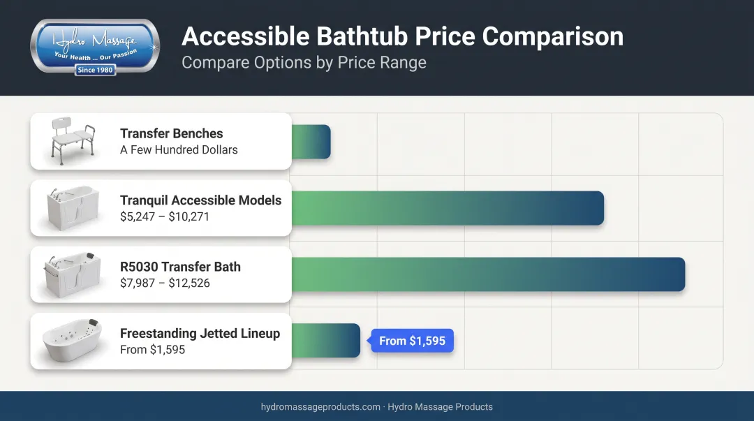 Accessible bathtub price comparison chart by product type and range