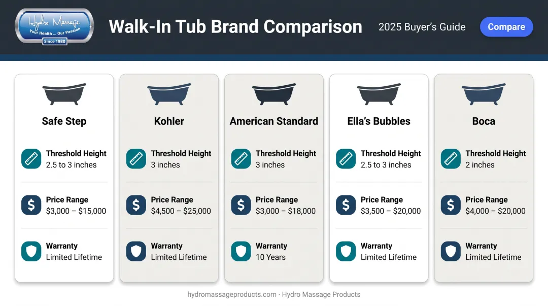 Comparison chart of five walk-in bathtub brands threshold height and warranty