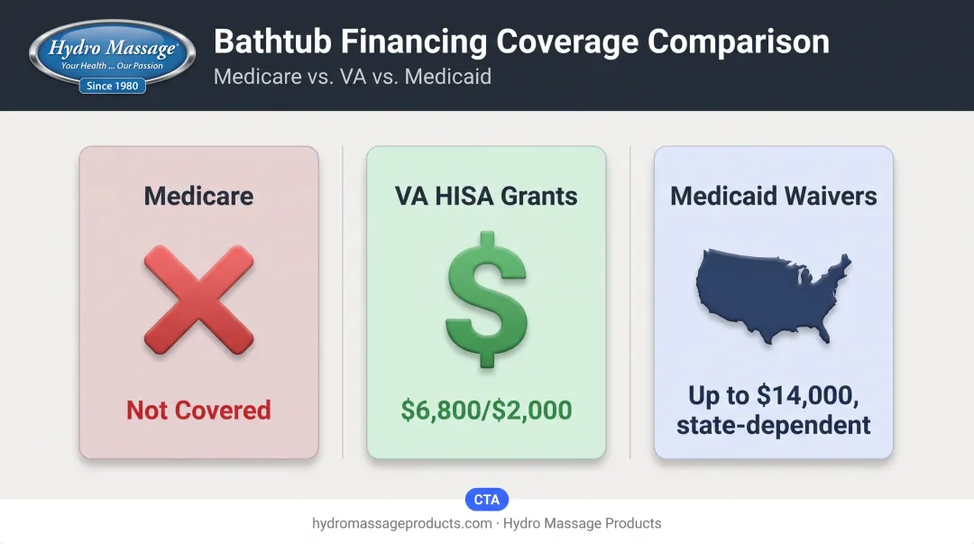 Financial assistance options for walk-in tubs Medicare VA Medicaid comparison