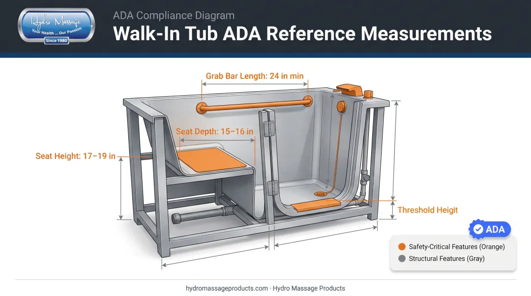 ADA seat height and grab bar specifications for walk-in tub safety