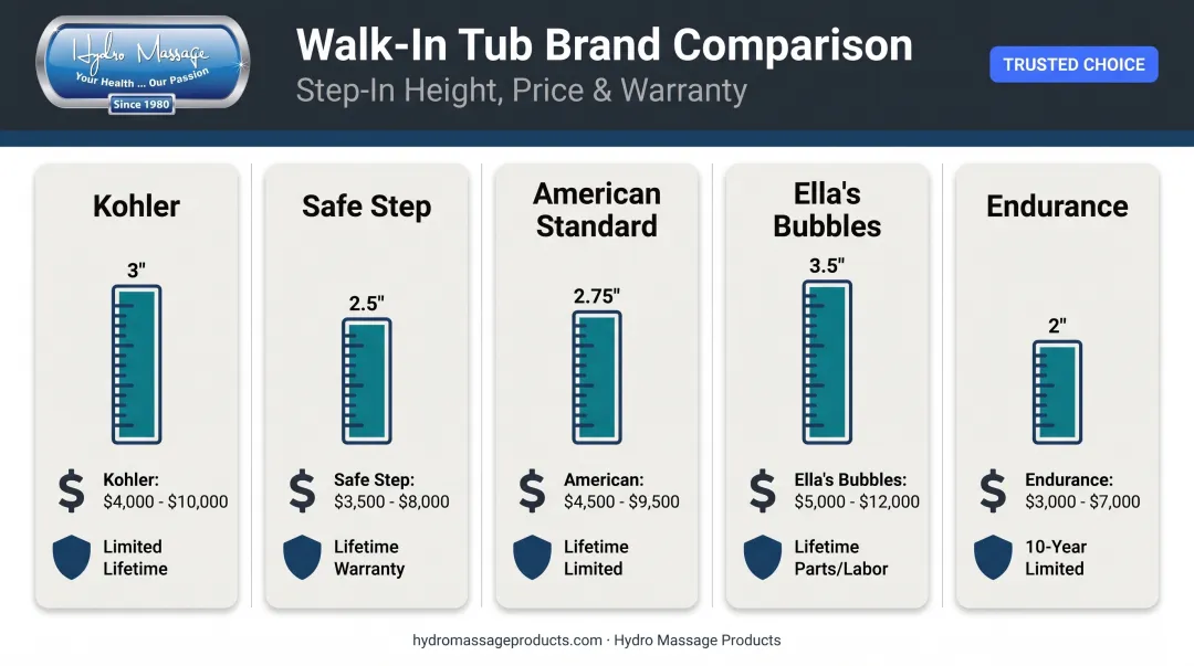 Comparison of top 5 walk-in tub brands step-in height and pricing