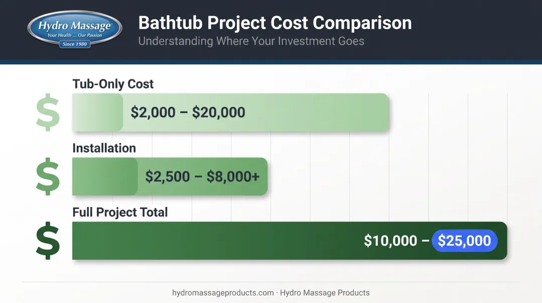 Walk-in tub cost breakdown from unit price to full installation