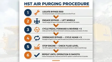 6-step hydrostatic transmission air purging procedure process flow infographic
