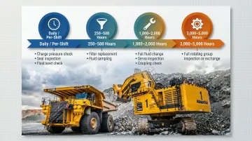 A4VG hydraulic pump hour-based maintenance schedule four-interval service timeline