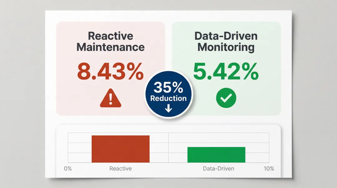 reactive versus predictive maintenance unplanned downtime percentage comparison infographic