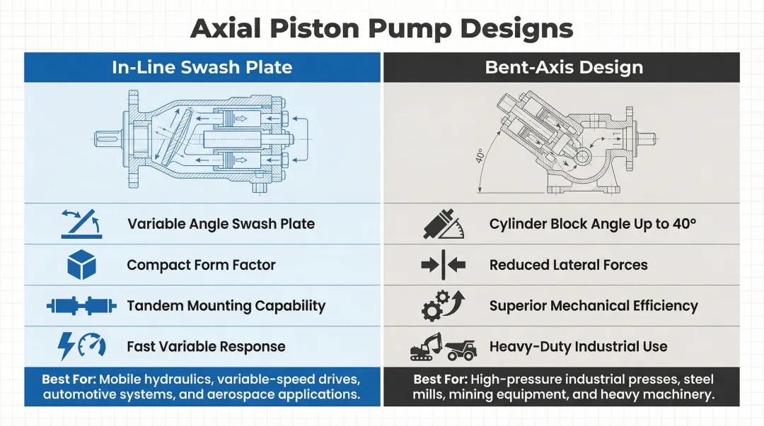 Swash plate versus bent-axis axial piston pump design comparison infographic