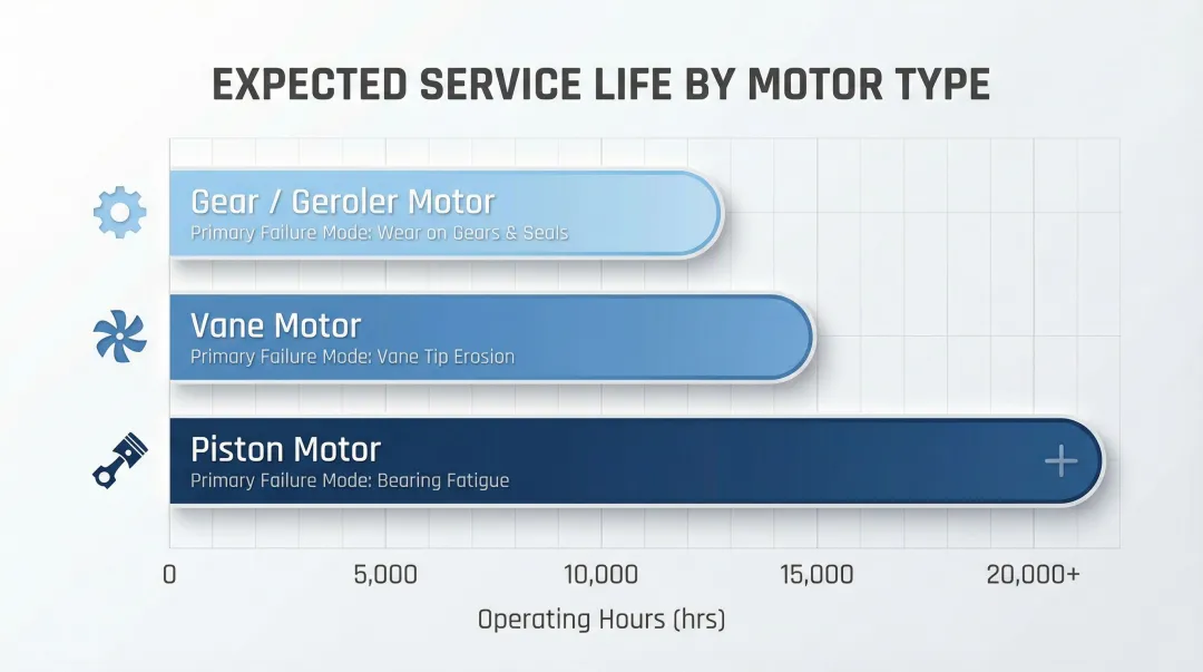 Hydraulic motor service life comparison chart by motor type and operating hours