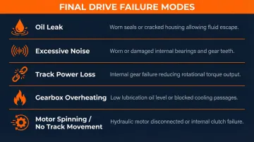5 common bulldozer final drive failure modes causes and symptoms