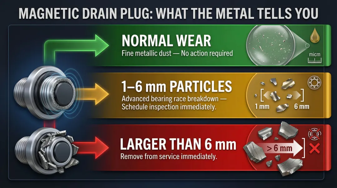 Magnetic drain plug particle size inspection guide with action thresholds infographic