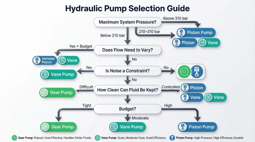 5-step hydraulic pump selection decision tree from pressure to budget requirements
