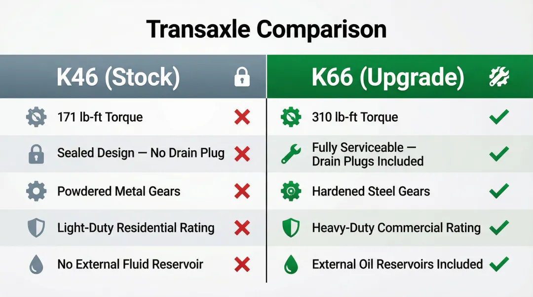 K46 versus K66 transaxle side-by-side comparison infographic with key specifications